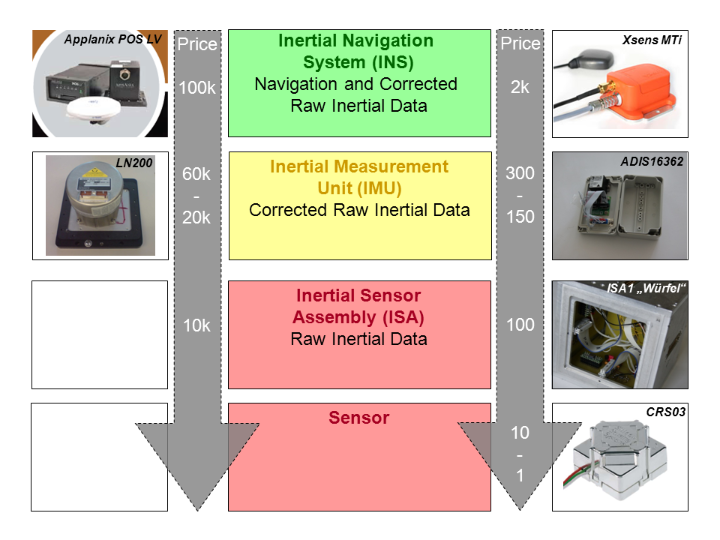 Abbildung 2: eingesetzte Systeme und Sensoren